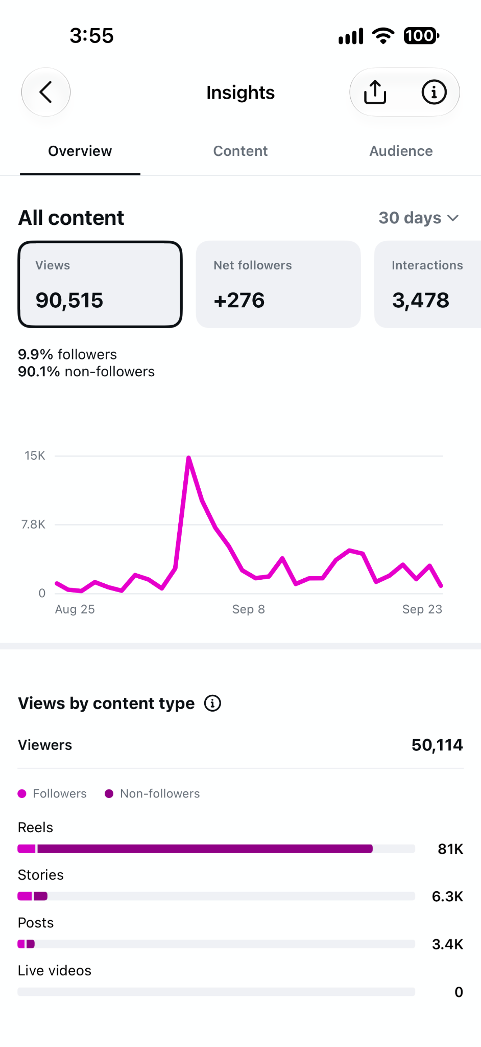 Thirty-day Instagram Insights overview for @thecuriousnikita